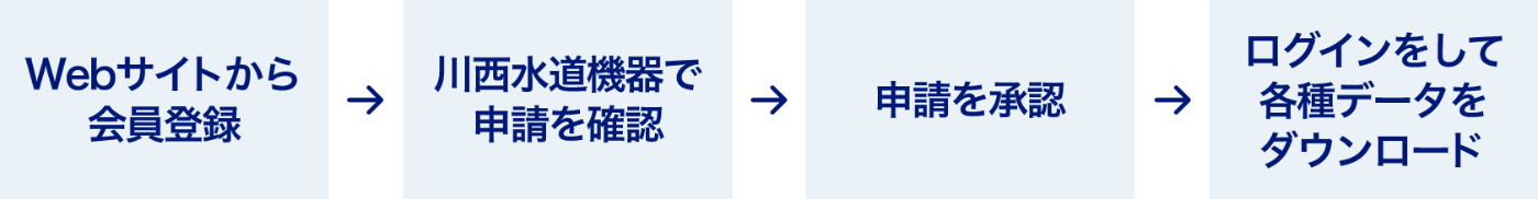 Webサイトから会員登録→川西水道機器で申請を確認→申請を承認→ログインをして各種データをダウンロード